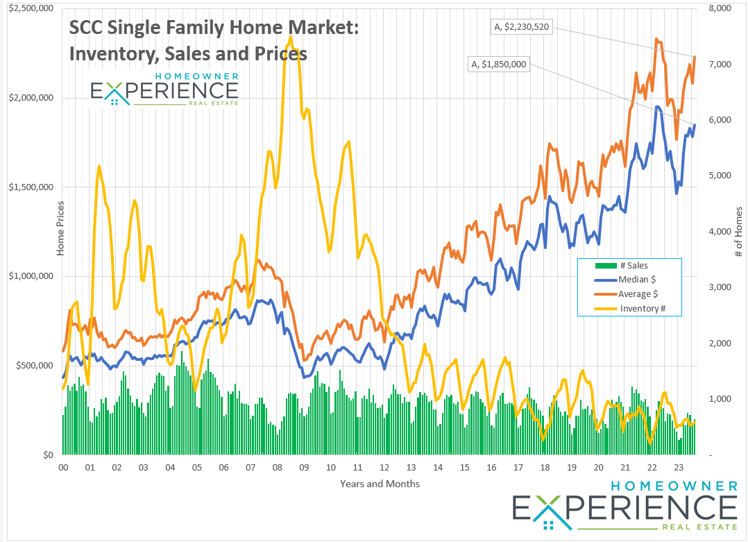 San Jose Housing Market prices Chart