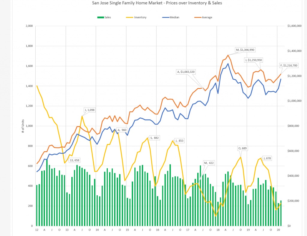 San Jose Ca Real Estate Market Trends March 2020