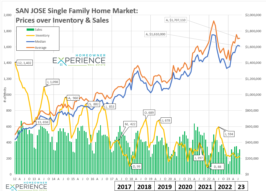 San Jose Housing Market Chart Thru August 2023
