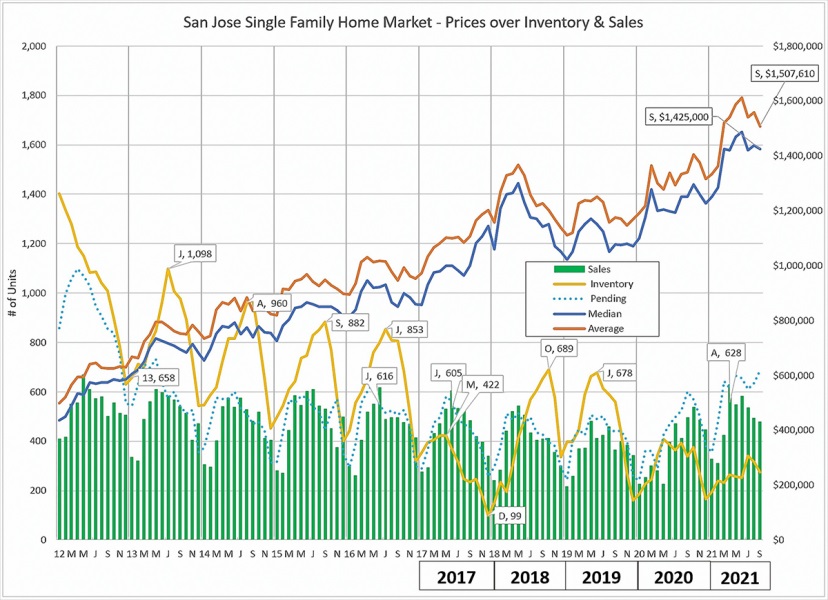 San Jose Real Estate Market Trends Graph Sep 2021