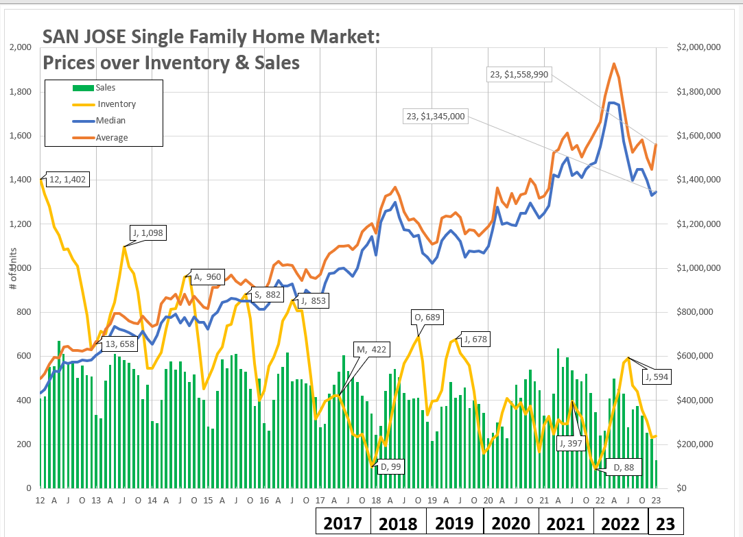 San Jose Housing Market Inventory, Sales, and prices January 2023
