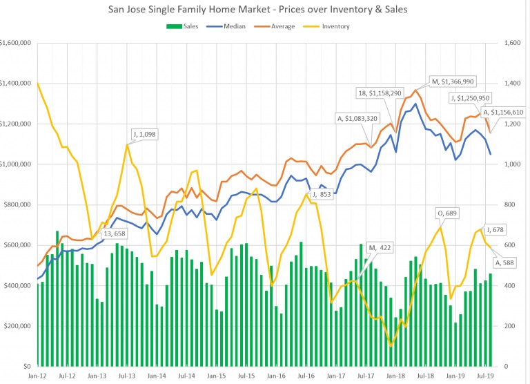 San Jose Real Estate Market Trends | September 2019 #2