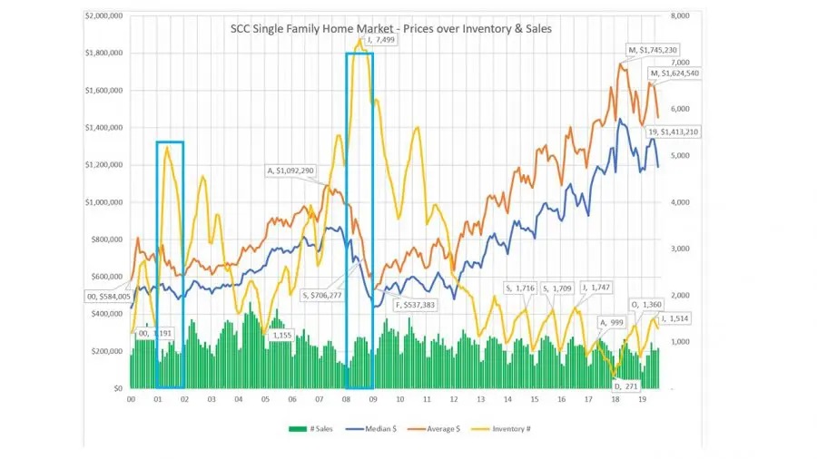 What Happens To House Prices in a Recession?