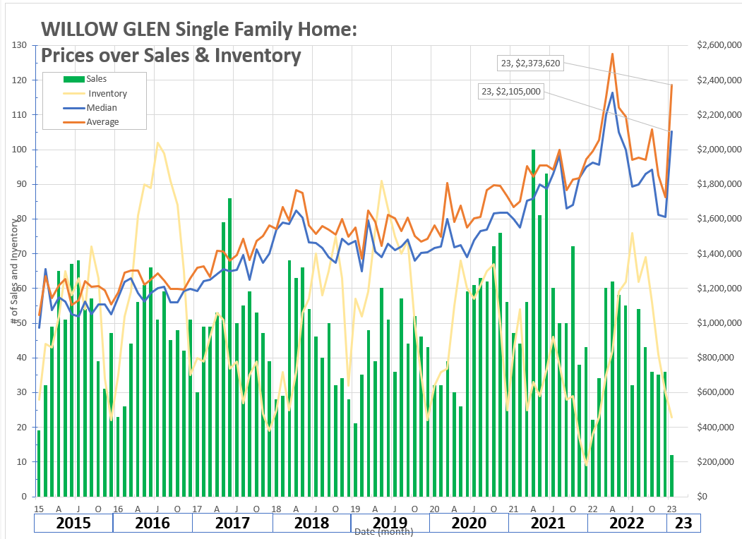 Willow Glen Real Estate Market Trends Graph Sep-2021