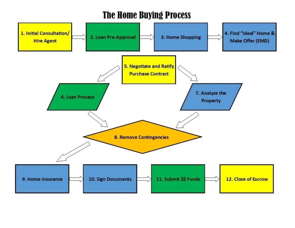 Buying a House Checklist Home Buying Process Flowchart