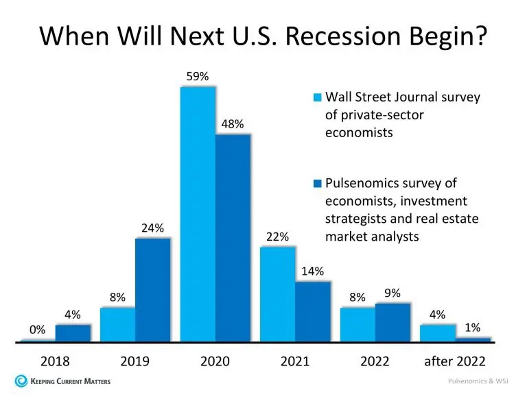 next recession forecast 2019