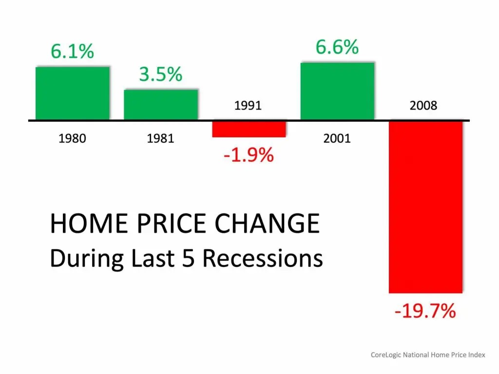 recession housing national chart