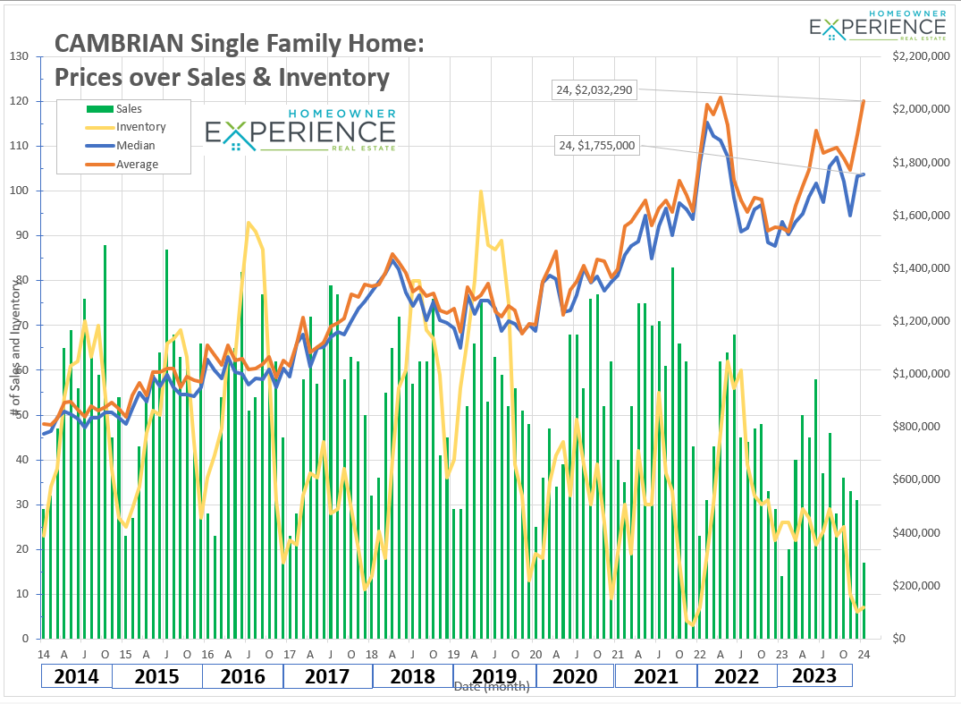 Cambrian real estate market trends graph