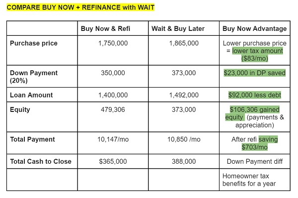 Should I buy a house in San Jose Now or wait? actual numbers