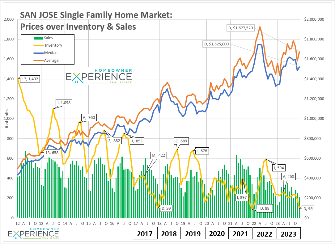San Jose Housing Market & San Jose house price trend chart