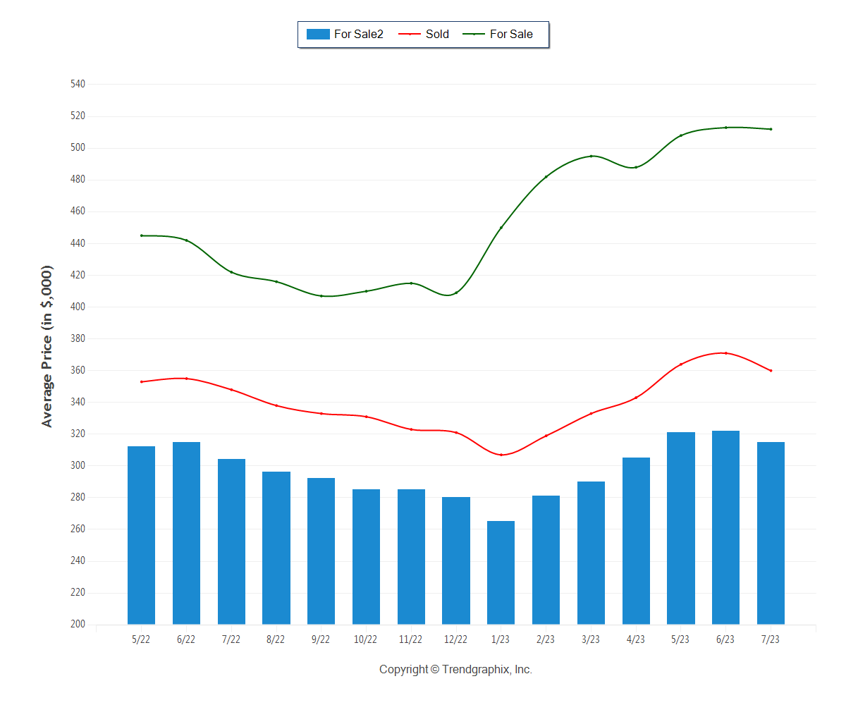 Central OH Market Report Guide Avg Price aug 2023