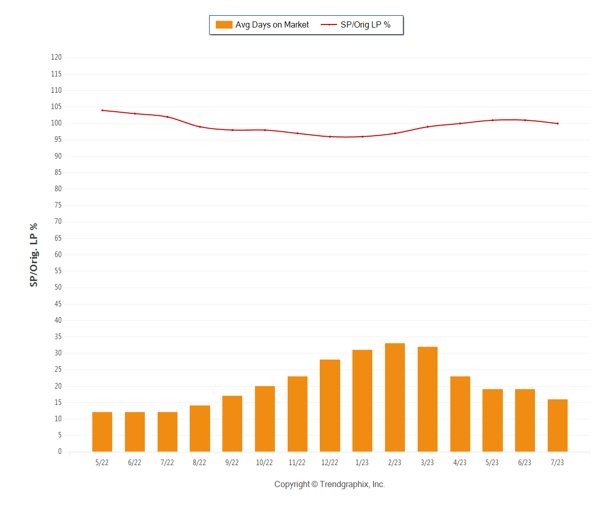 Central OH Market Report Guide Days on market aug 2023