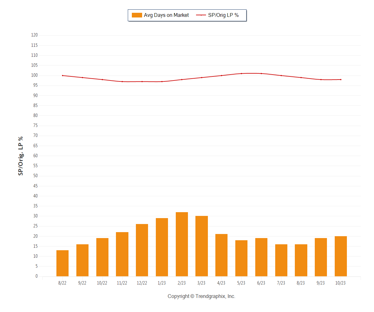 Bar Chart with Days On Market and List Price Ratio for Columbus OH through Oct 2023
