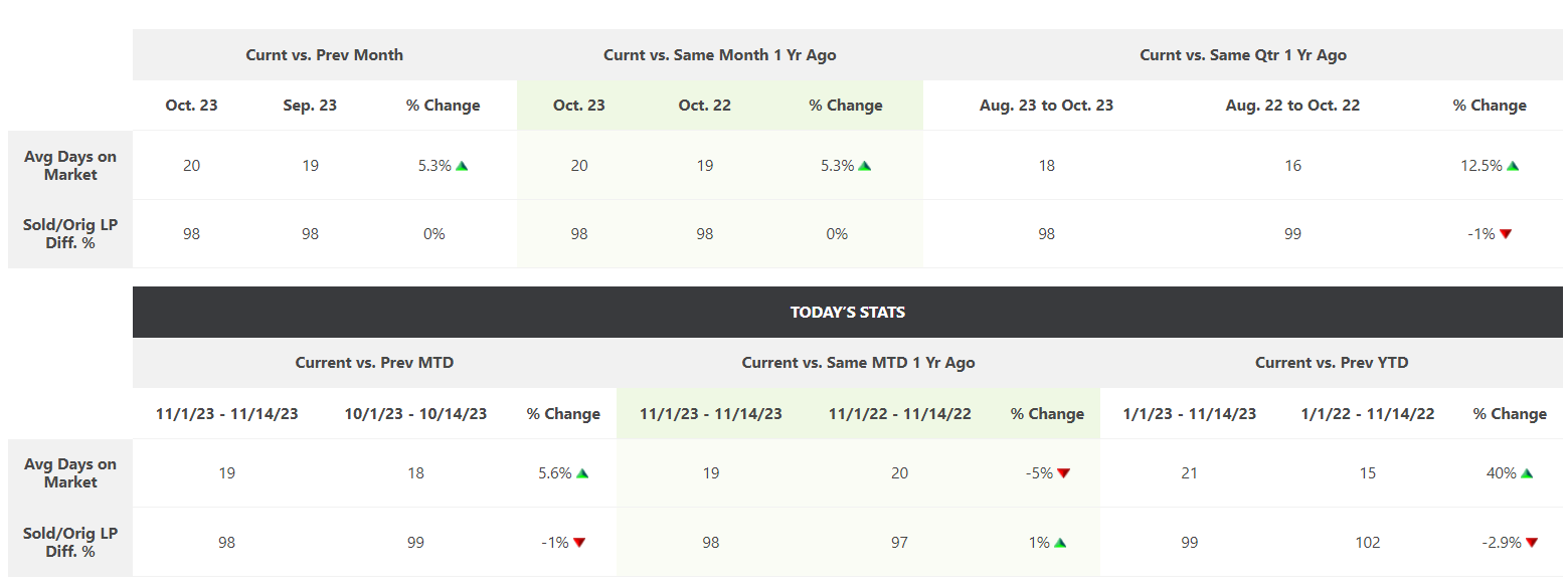 Table with Average Days On Market & Price Ratios in Columbus OH through Nov 2023