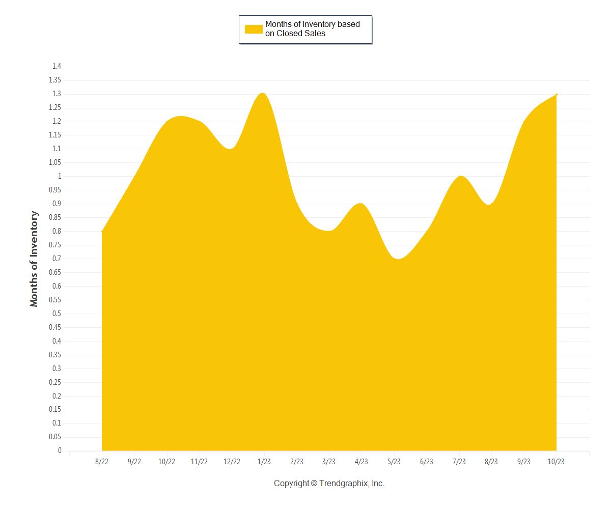 A histogram titled "Months of Inventory based on Closed Sales through October 2023.