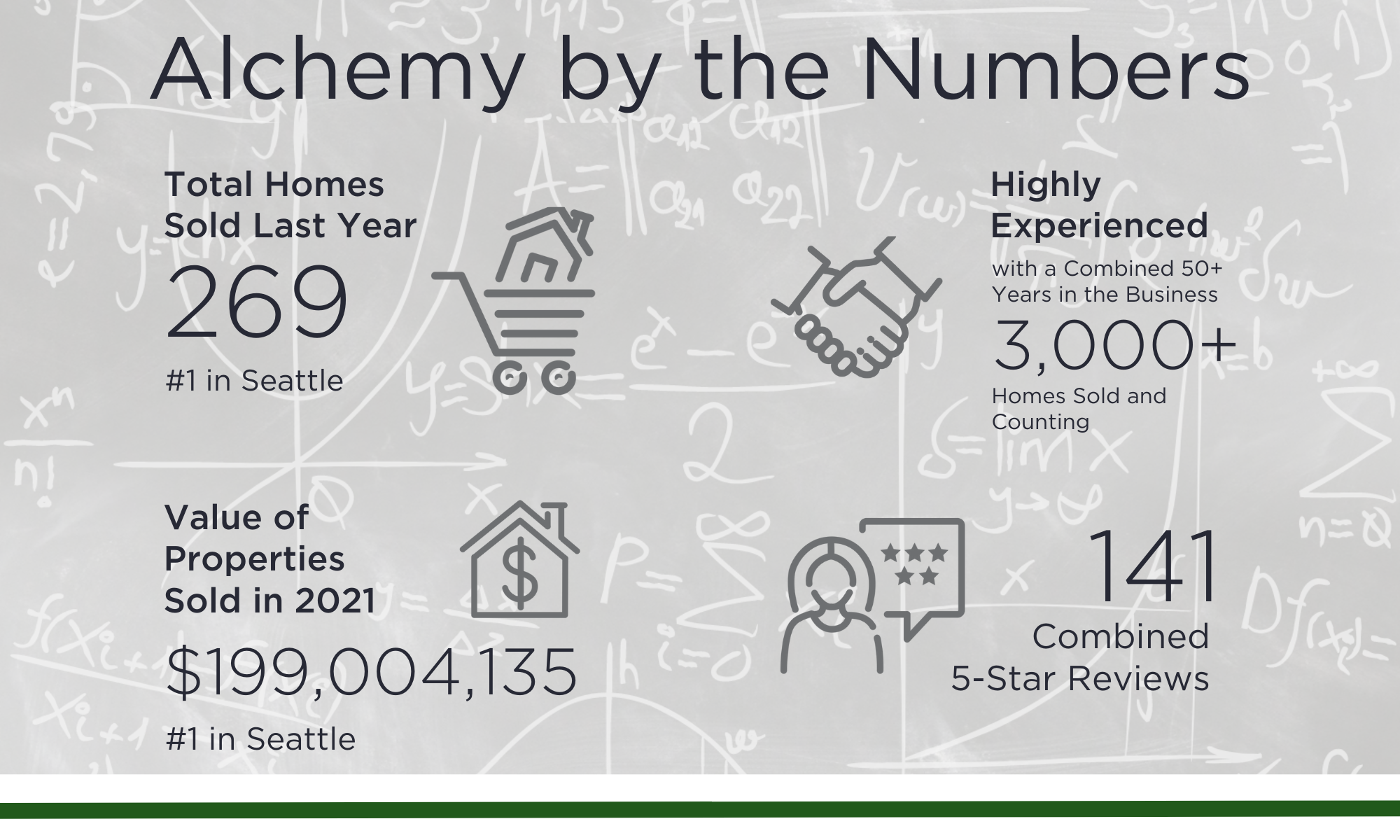 Alchemy By the Numbers - #1 Brokerage in Seattle