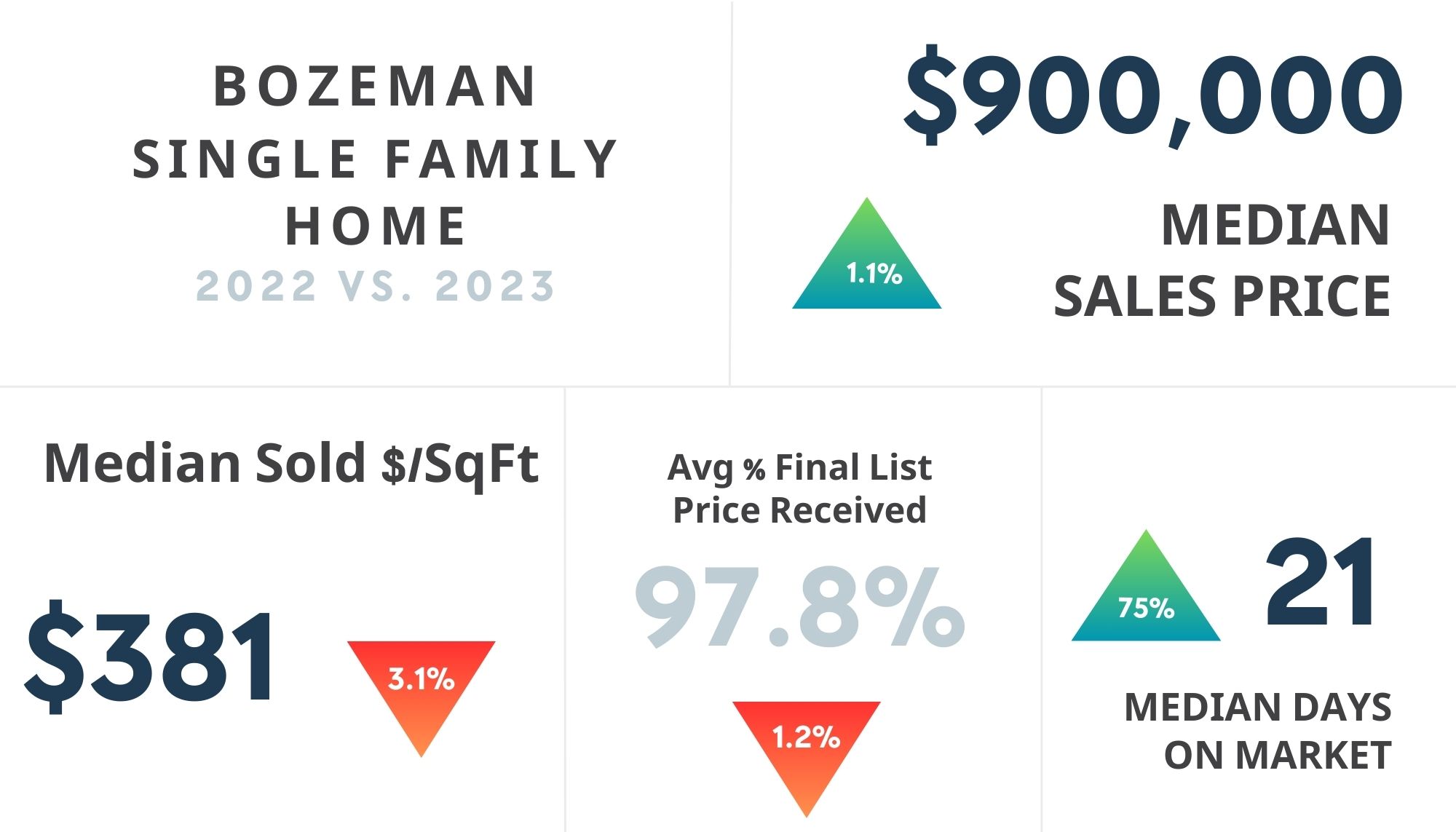 Bozeman single family home 2023