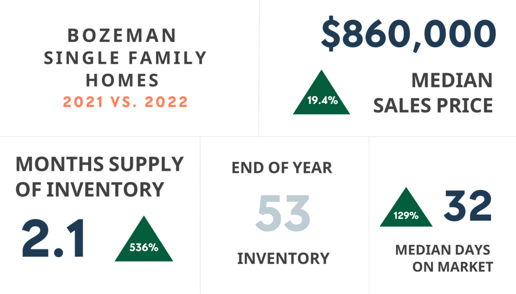2022 Market Report Bozeman Single Family Homes stats