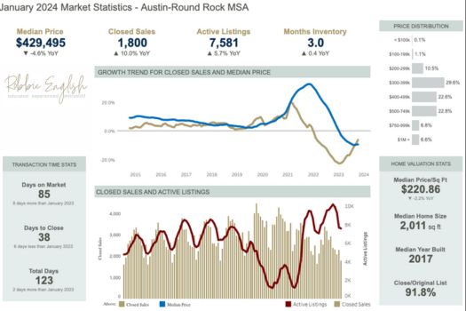 Exploring the Vibrant Real Estate Market in Austin: January 2024