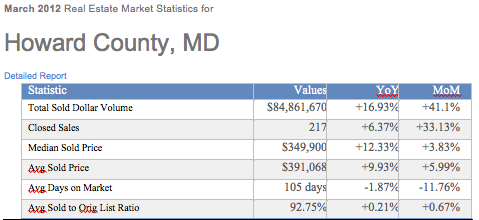 howard county market stats
