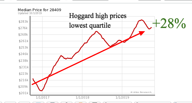 bottom quartile hoggard high home prices
