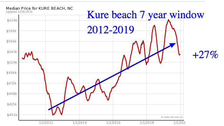 Big picture on Kure Beach homes prices 2012-2019
