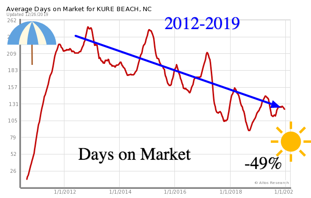 days on market for Kure beach homes for sale