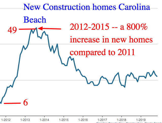 new homes exploded in 2012-2013 for carolina beach