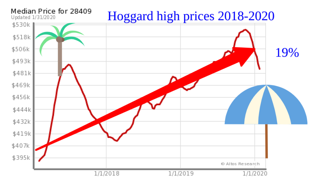 hoggard high school home prices 2020