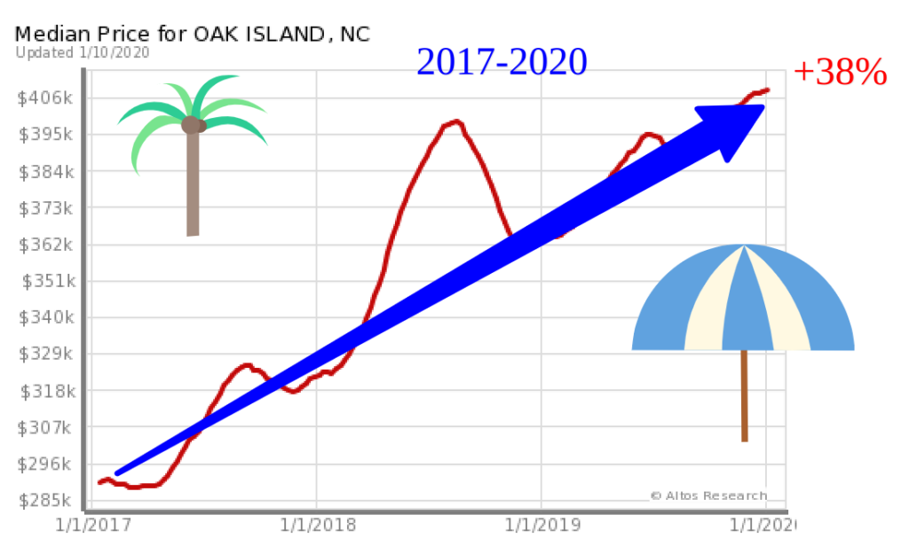 Oak Island new home prices versus older homes 2020