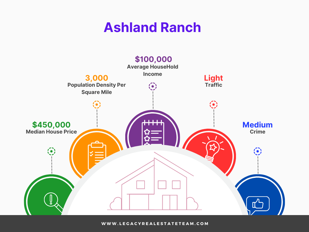 Ashland Ranch Gilbert AZ Housing Market Stats Infographic