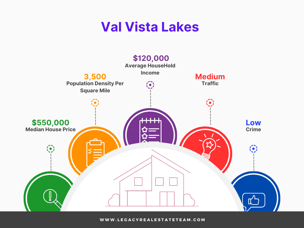 Val Vista Lakes Gilbert AZ Housing Market Stats Infographic