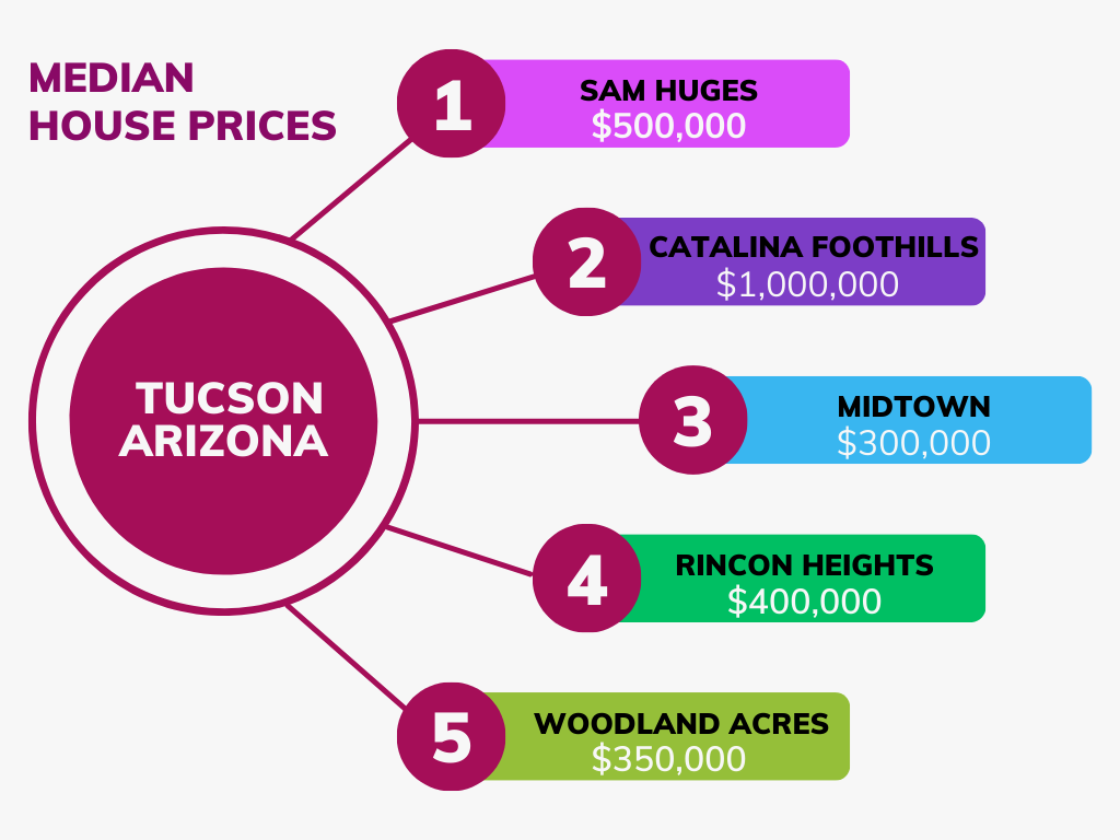Tucson arizona neighborhood median house prices