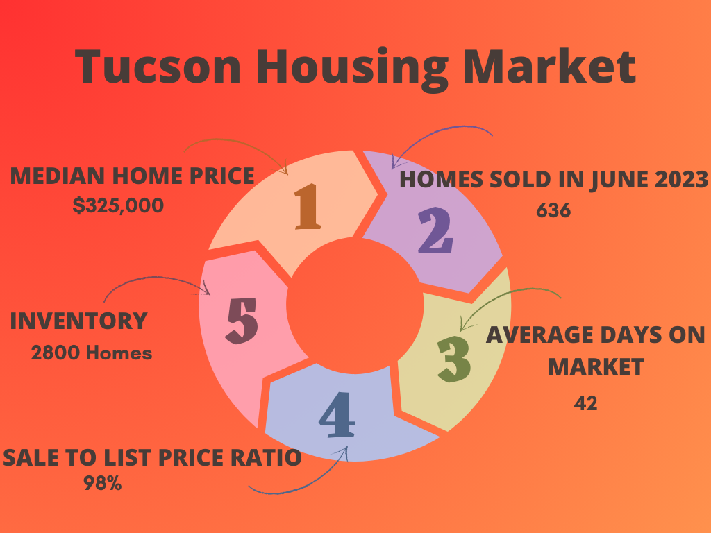 Tucson Housing Market Infographic