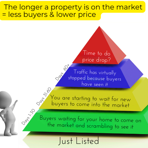 pyramid that shows the longer on market the fewer the buyers and less the price