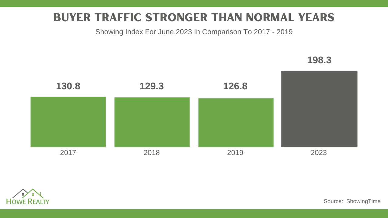 Buyer Traffic Is Still Stronger Than The Norm