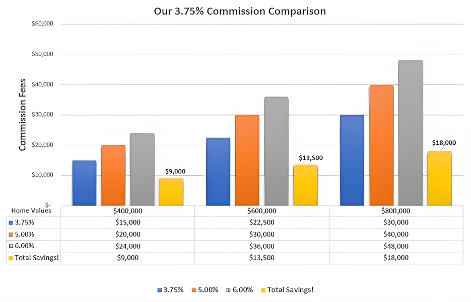 graph that shows commission difference and savings for sellers