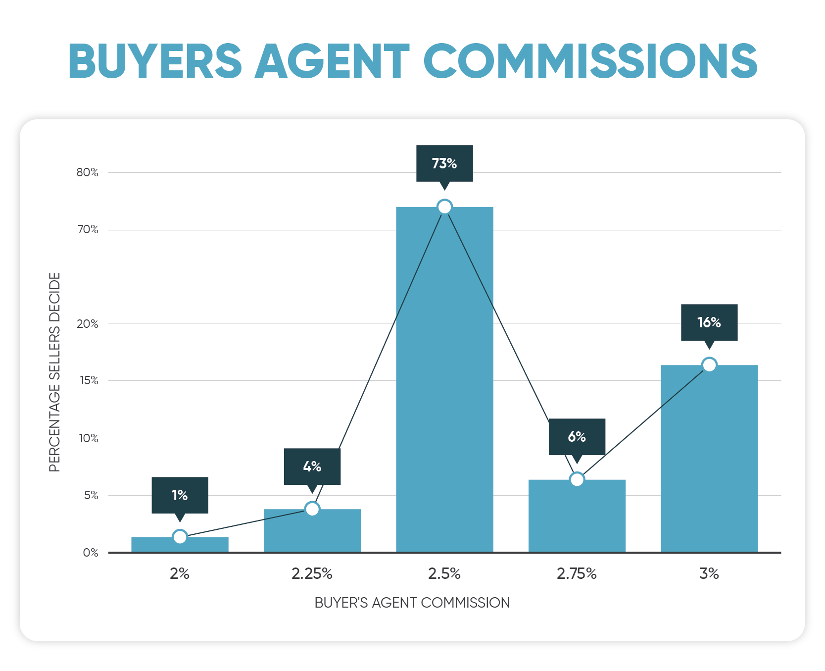 Graph Image of various buyer's agent commissions paid