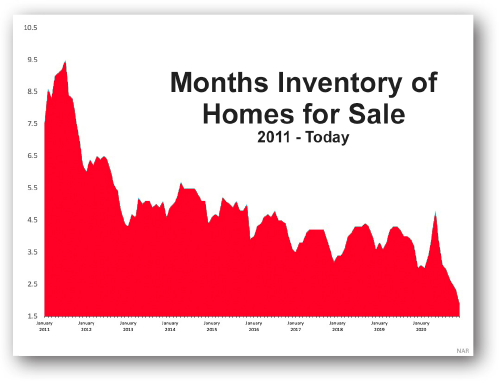 monthly inventory of homes for sale chart