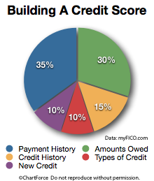 How to Build Your Credit Score
