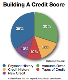 mortgage fico score range