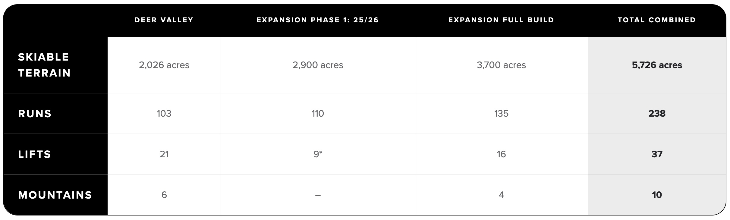 Stats of Deer Valley Expansion