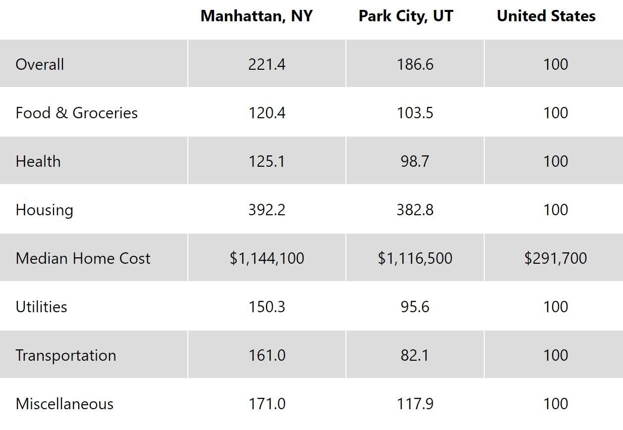 Here are some stats to compare the cost of Manhattan vs Park City: