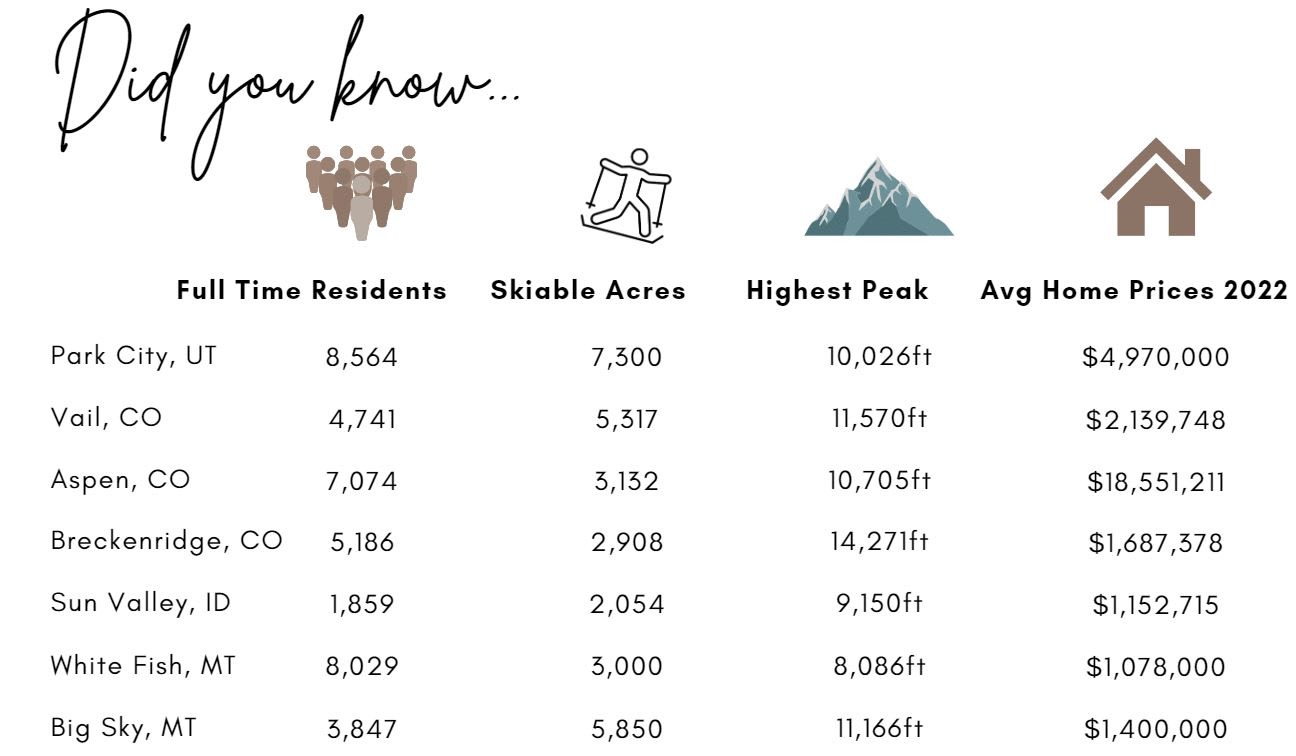 COMPARING PARK CITY TO SURROUNDING MOUNTAIN TOWNS