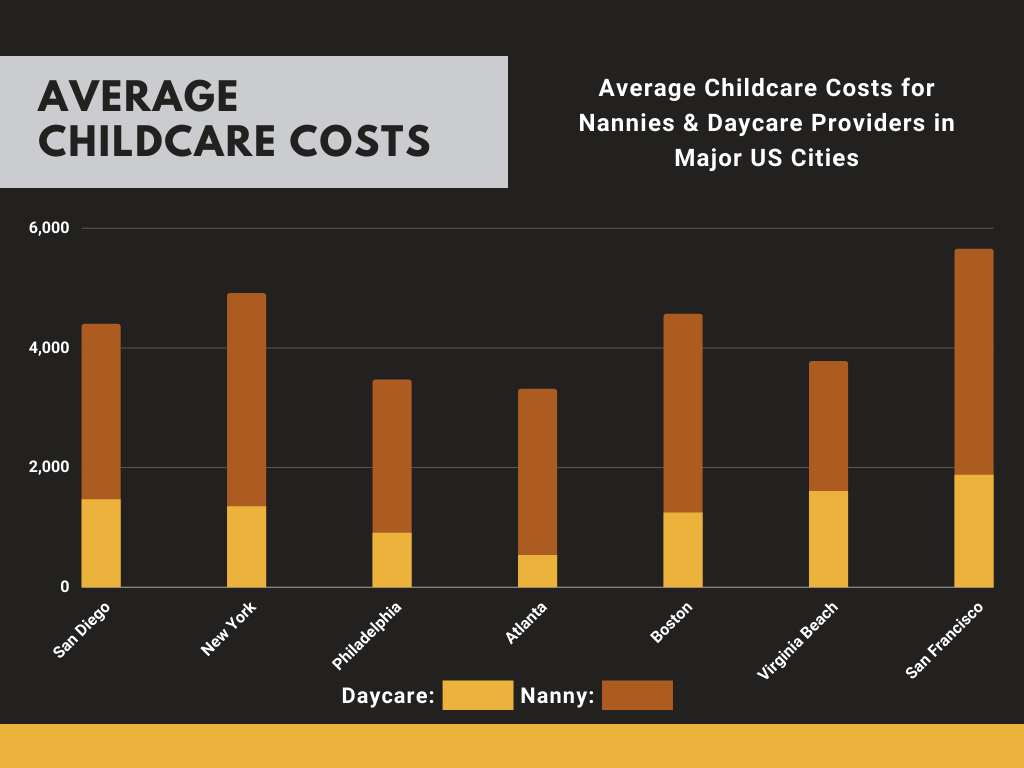 Childcare Costs in San Diego