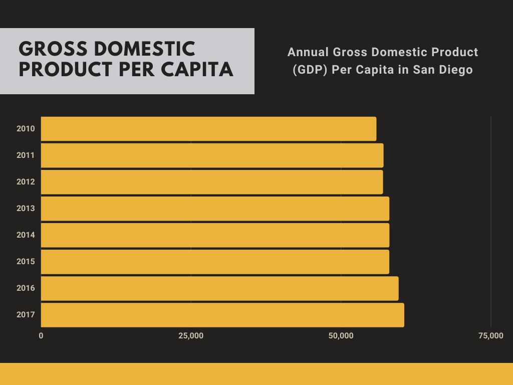 GDP in San Diego