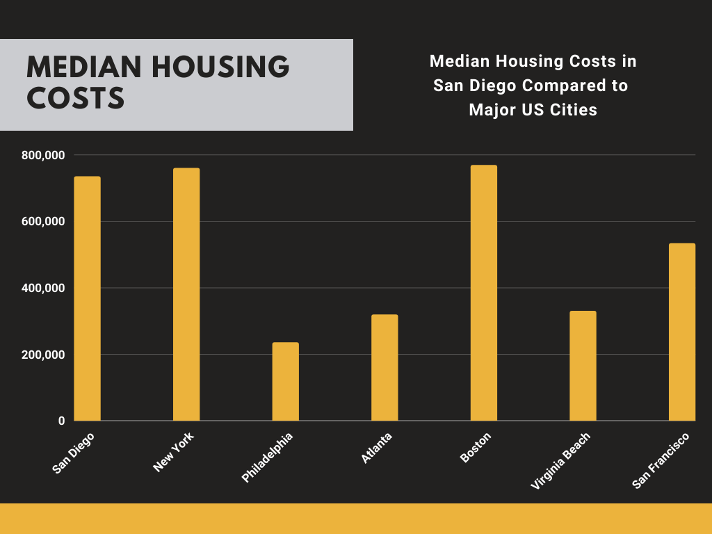 San Diego, CA Cost of Living - 2023 Guide