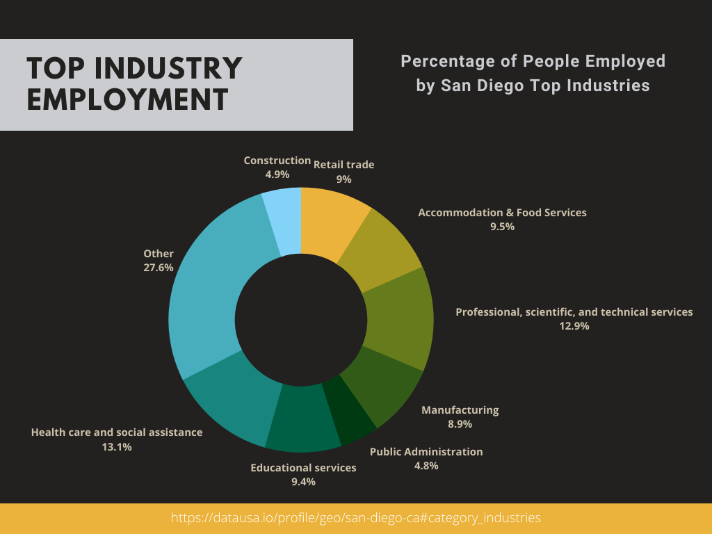 San Diego, CA Economy [2023 Guide]