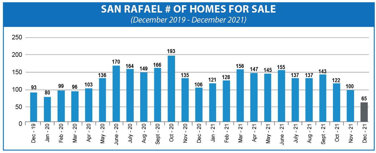 san rafael inventory of homes