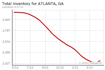 Inventory of homes for sale in Atlanta, GA April 2013